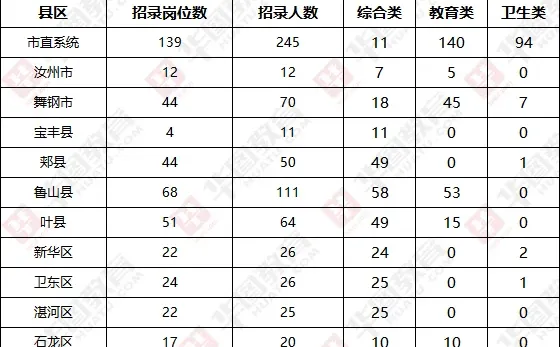 平顶山事业单位再招660人