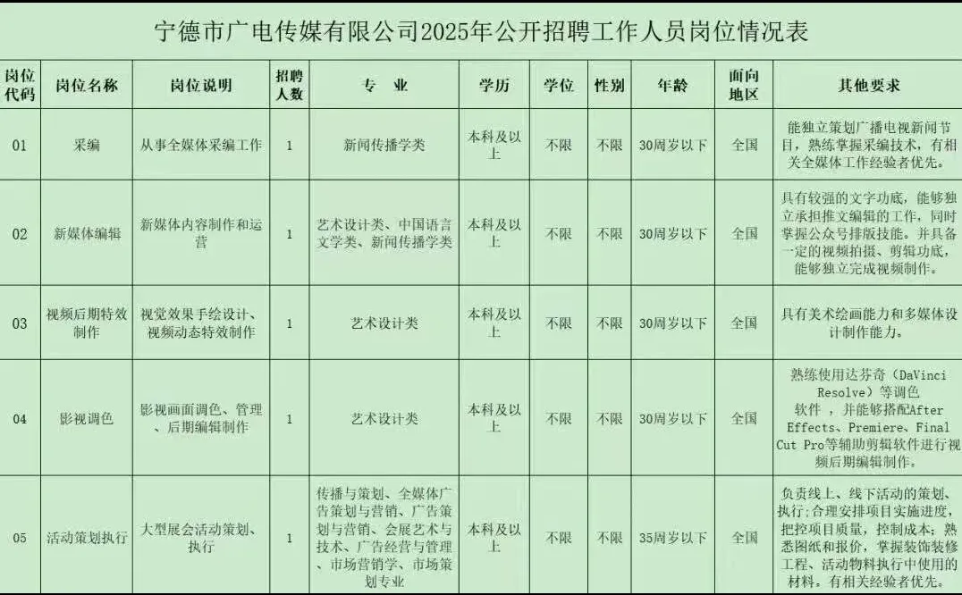 宁德广电传媒招聘速报！国企岗冲起来🔥