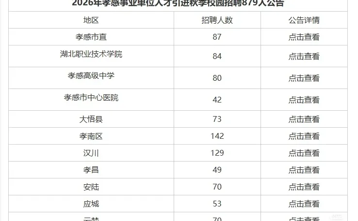 湖北孝感人才引进招聘879人