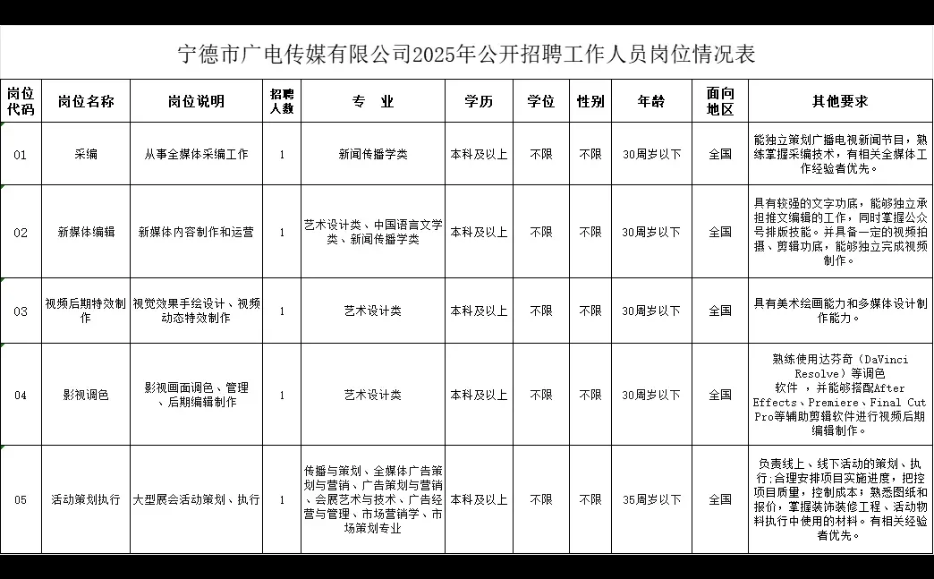 宁德市广电传媒有限公司25年招聘5人公告