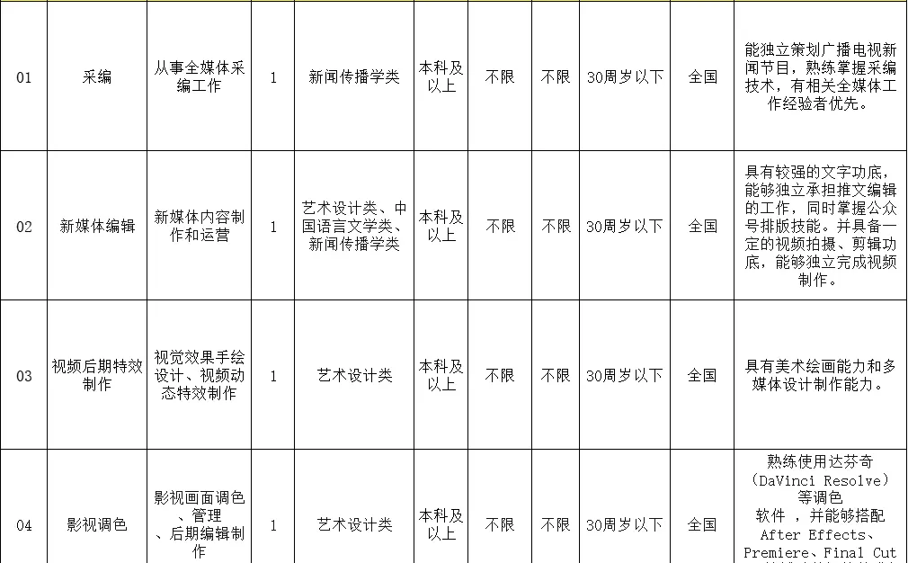 广播电视台！ 招聘5人！ 多岗可选！