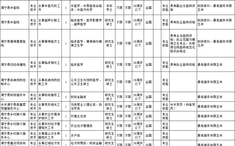 宁德周宁县26事业单位岗位公告