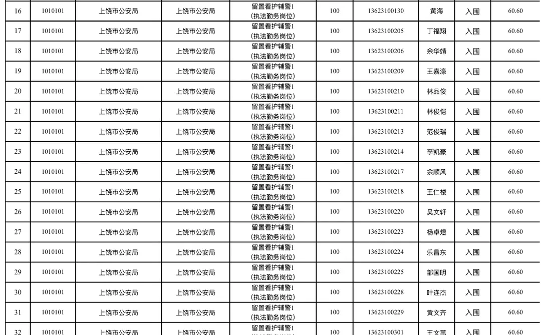 上饶编外招聘笔试合格线&面试入围已出
