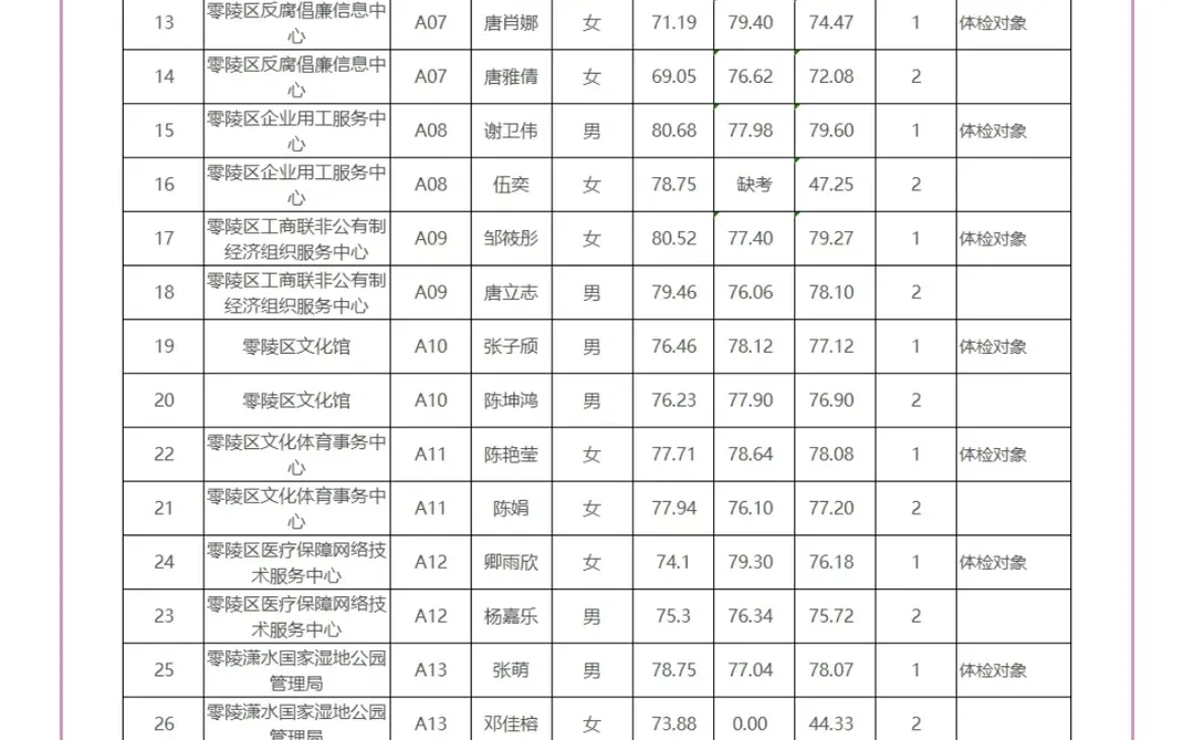 零陵区事业单位体检名单已公布
