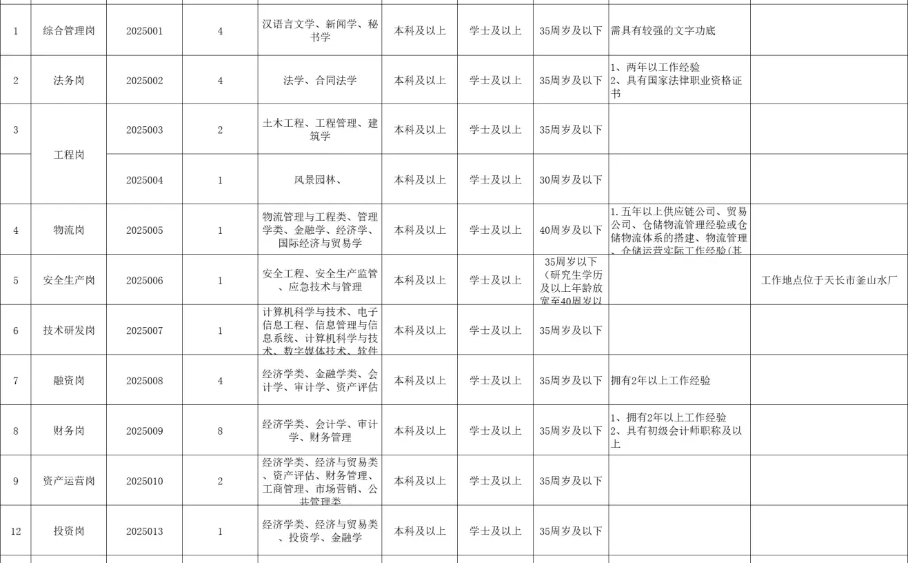 2025年滁州天长市市管国企招聘员工33人