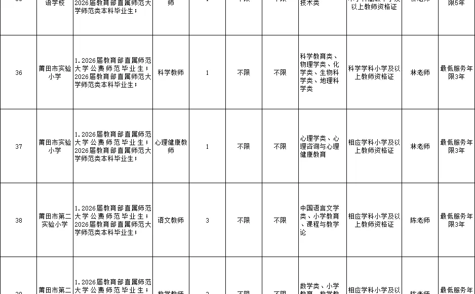 莆田市市直学校教师招聘岗位表