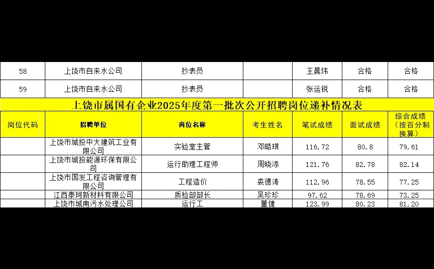 上饶市属国企拟录用名单