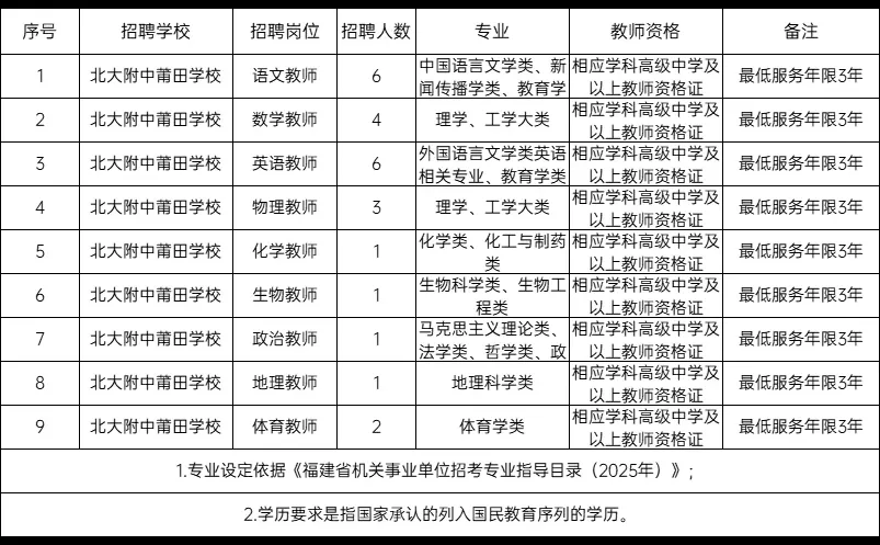 新出！福建莆田市招聘教师111人！