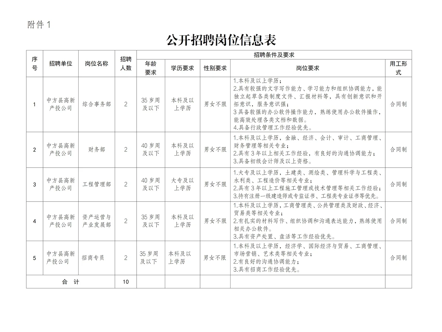 中方县高新产业投资有限公司招聘10人