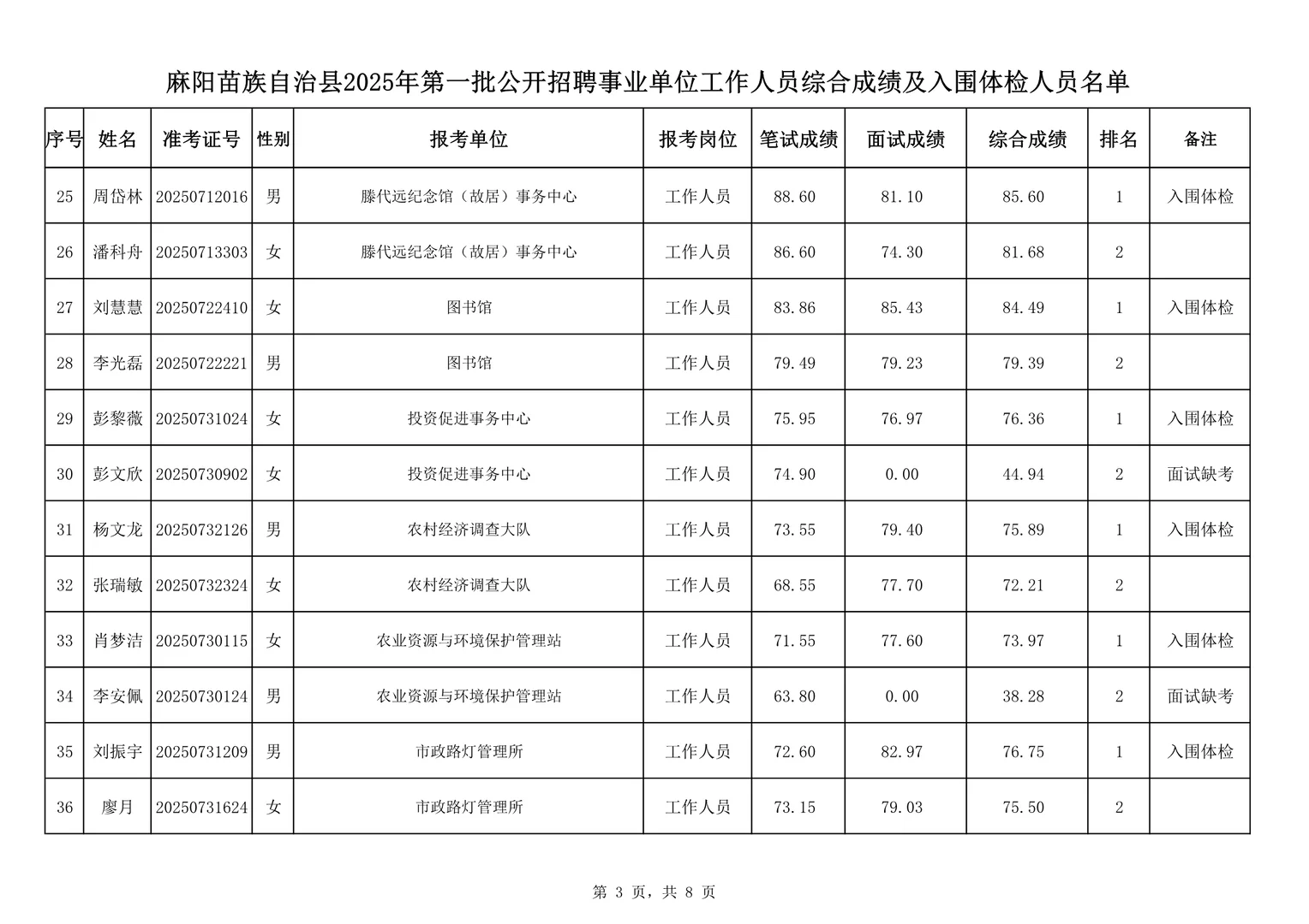 恭喜进入体检！25怀化麻阳事业单位公开招聘！