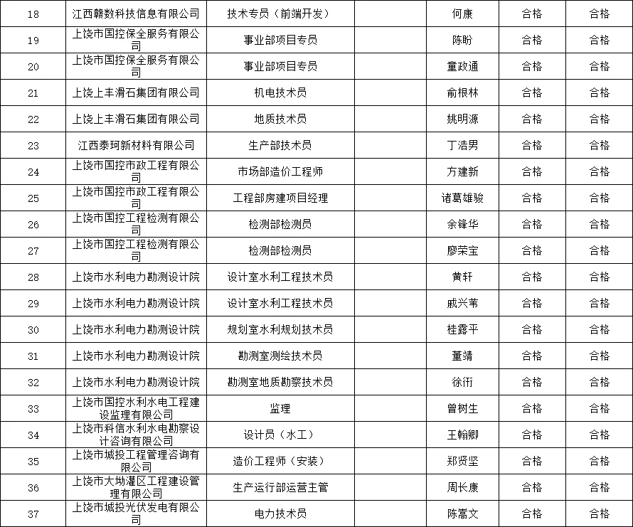 上饶市属国企拟录用名单