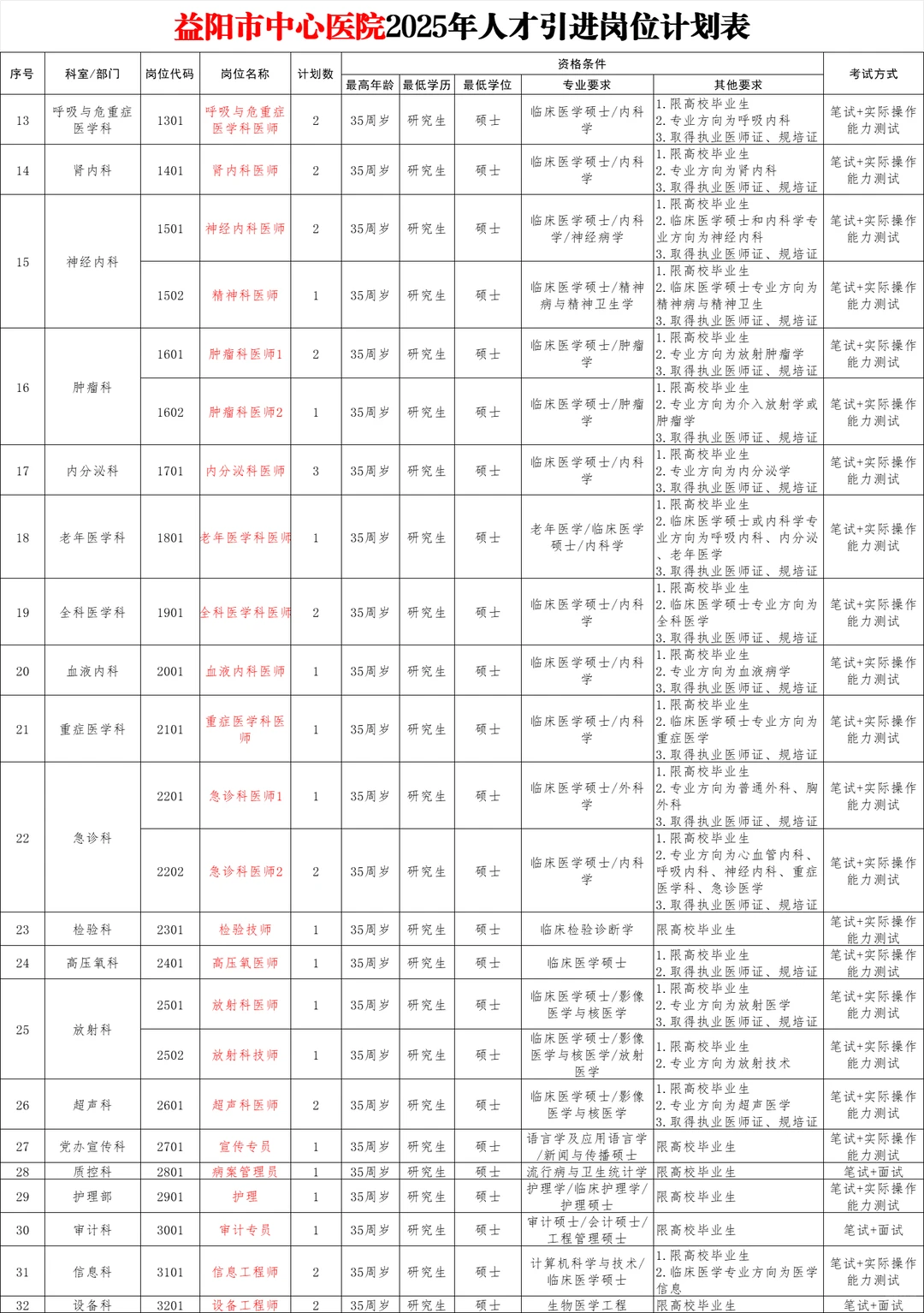 有编！2025年益阳市中心医院招67人