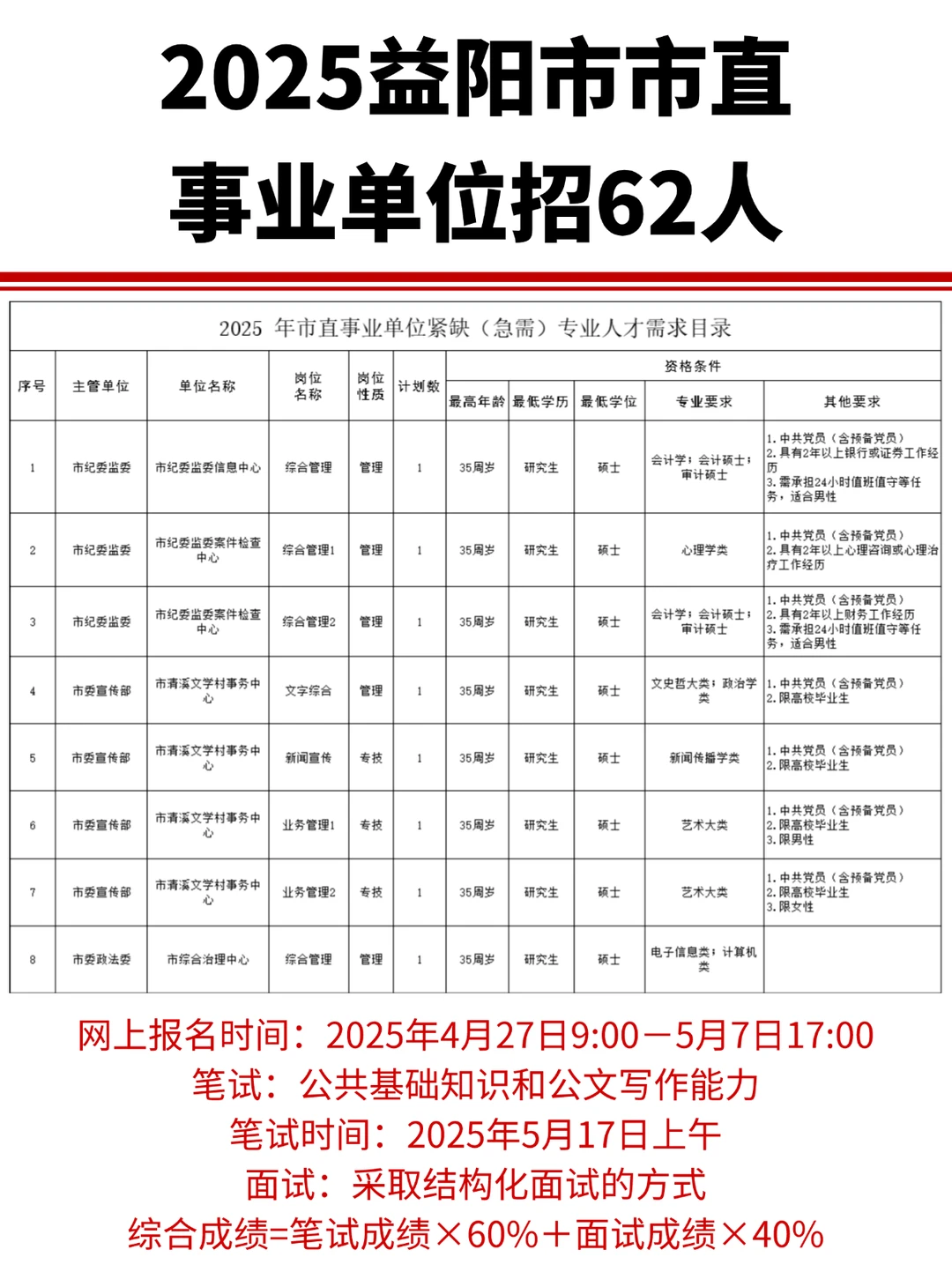 带编！2025益阳市市直事业单位招62人
