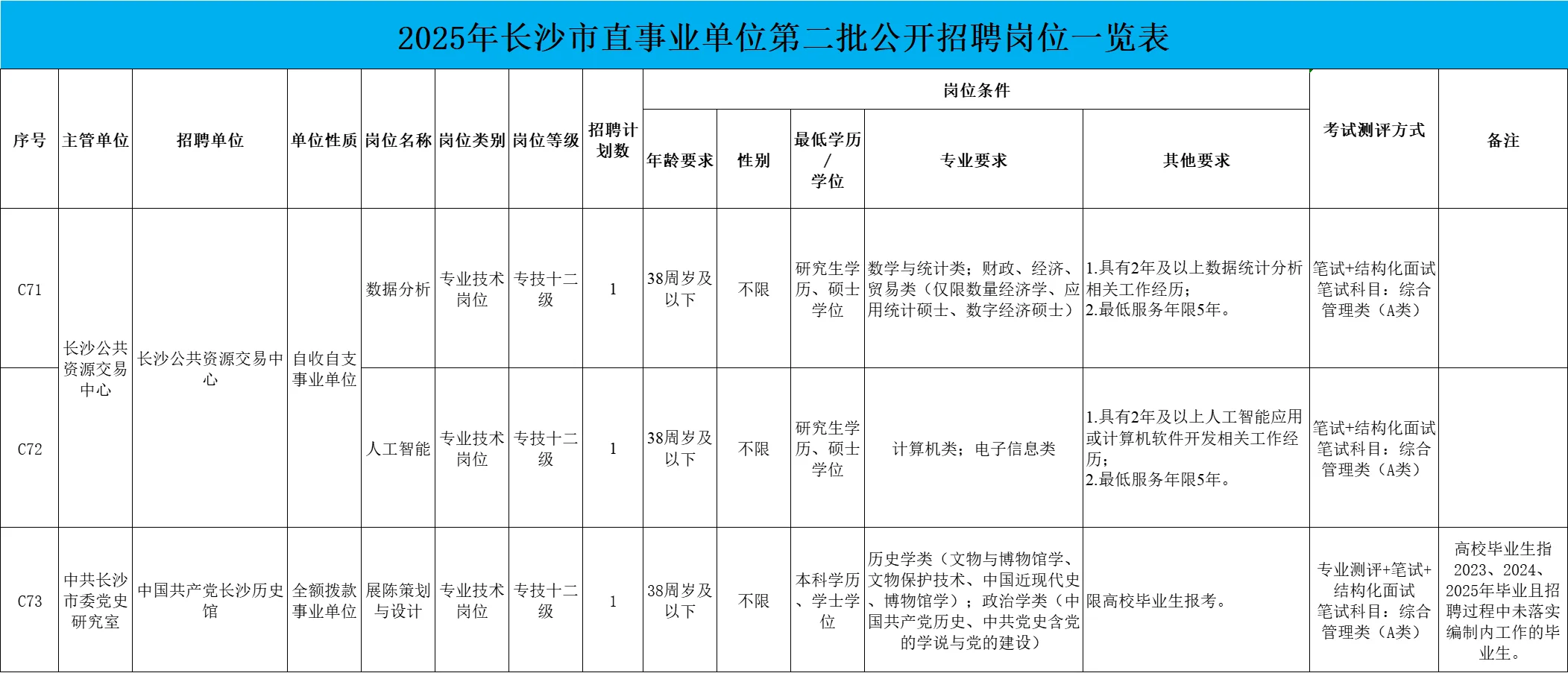 长沙市直第二次公开招聘89人！