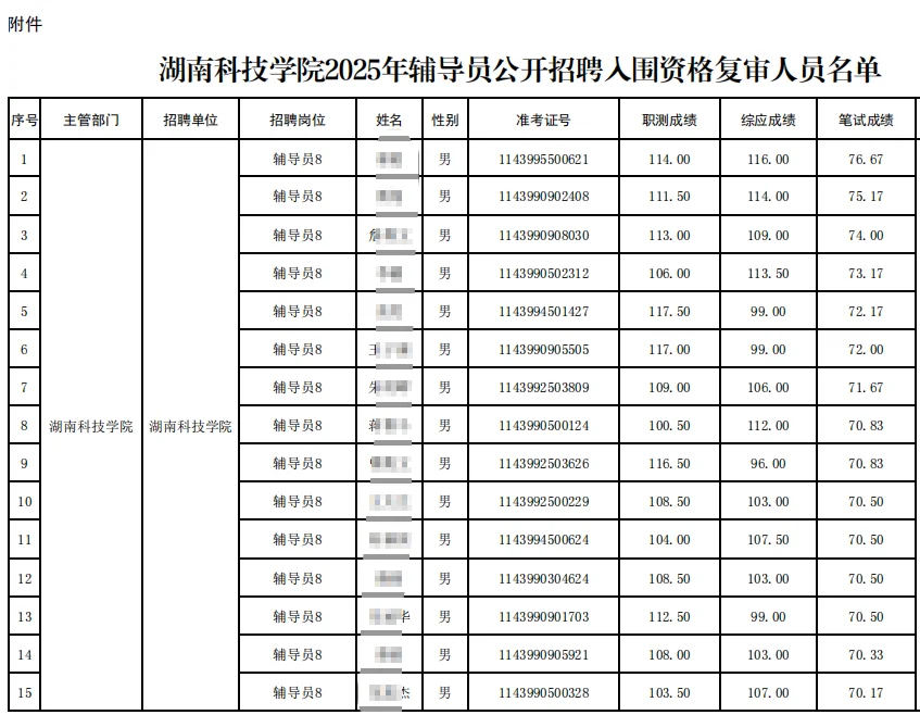 湖南省直招聘：科技学院辅导员69.83分入围