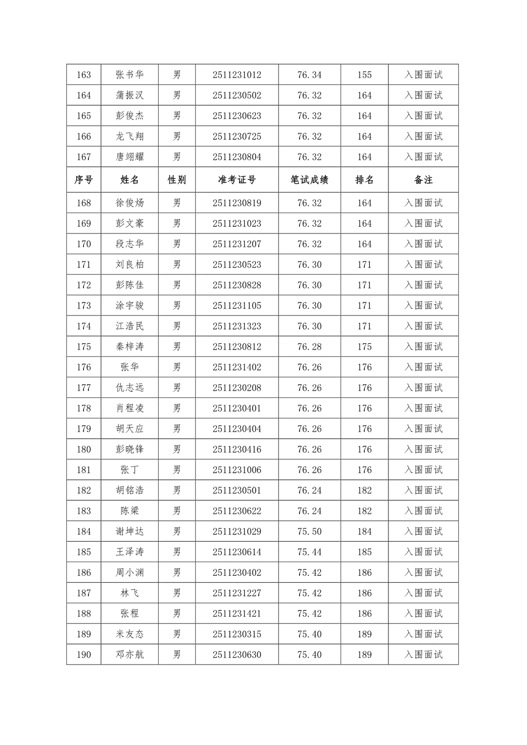 速查笔试成绩！25年怀化市局公开招聘辅警！