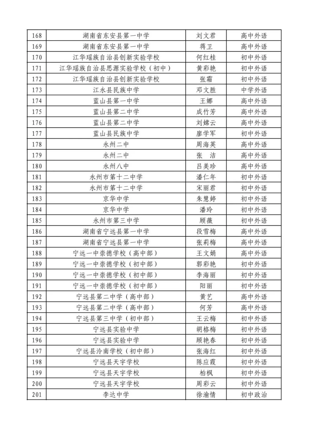 ‼️2025永州市高级职称拟通过名单公示