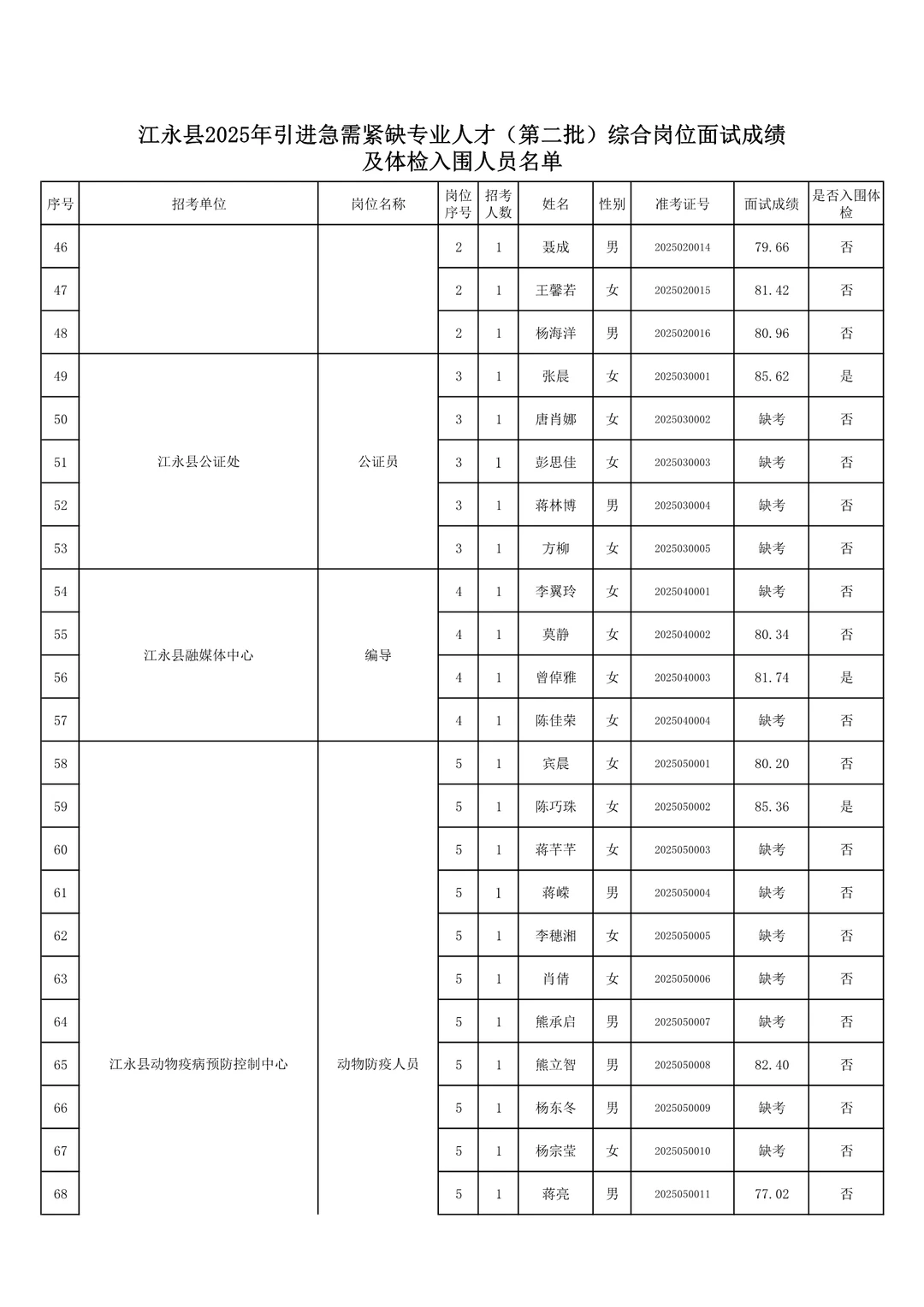 体检名单已出！25年江永县事业单位人才引进！