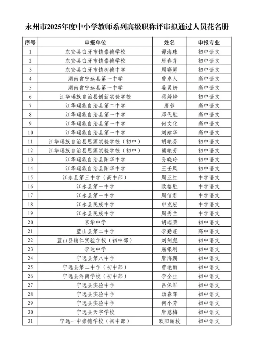 ‼️2025永州市高级职称拟通过名单公示