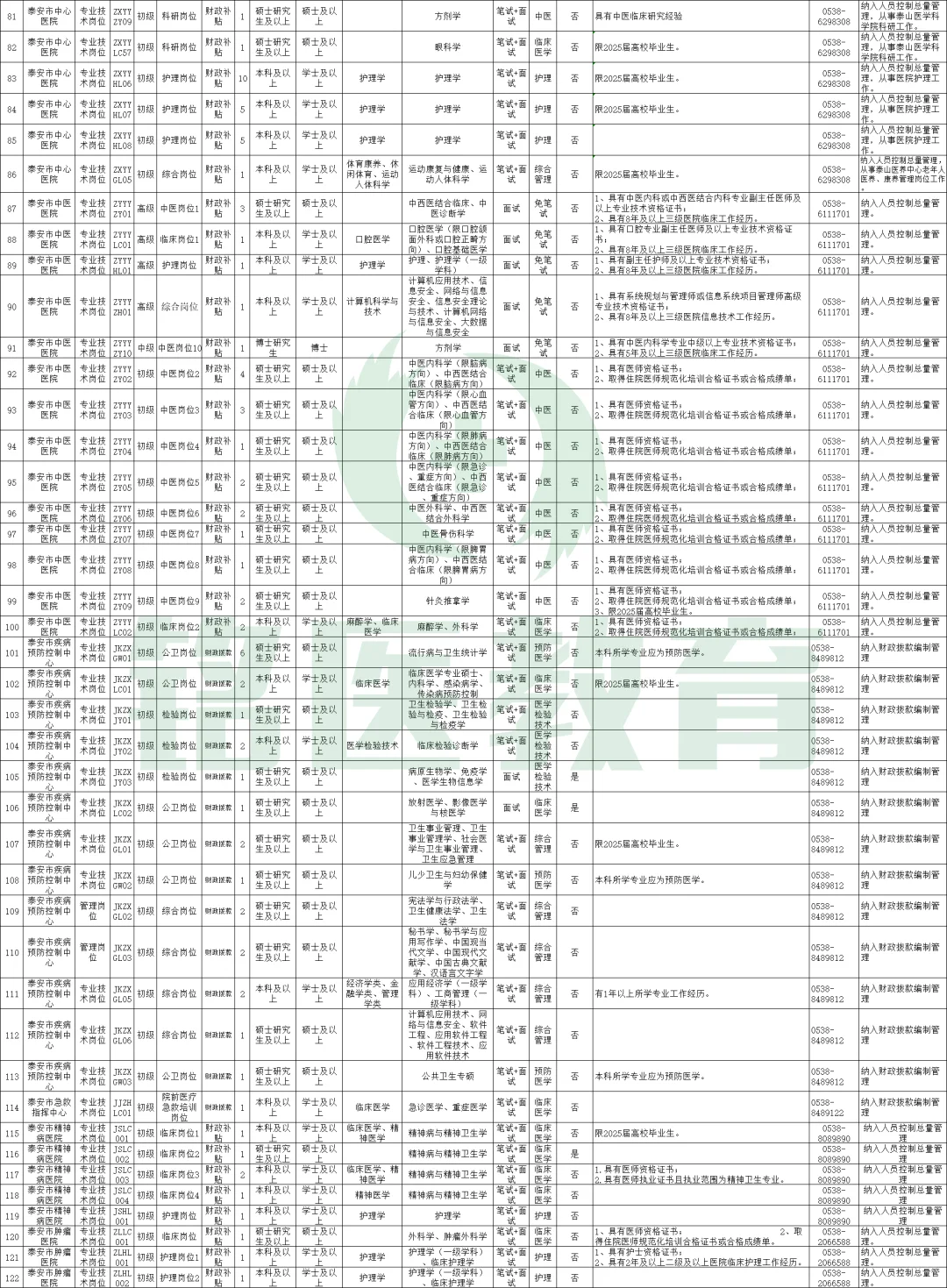 2025年泰安市直卫生健康类事业单位公开招聘