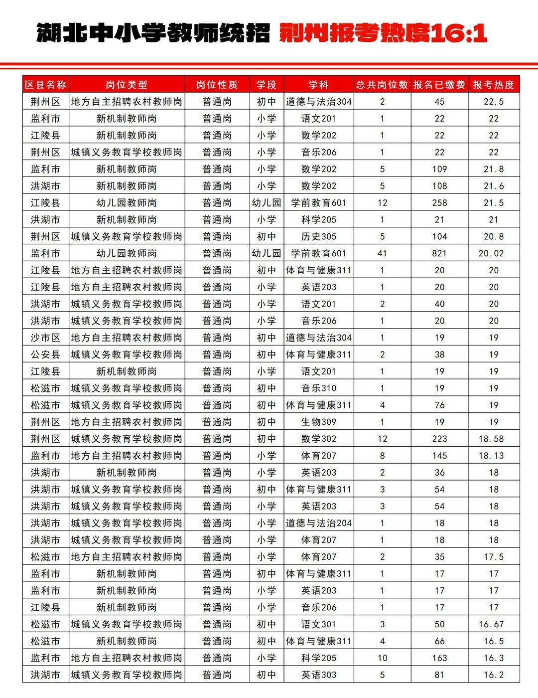 湖北中小学教师【荆州】各岗位报考热度