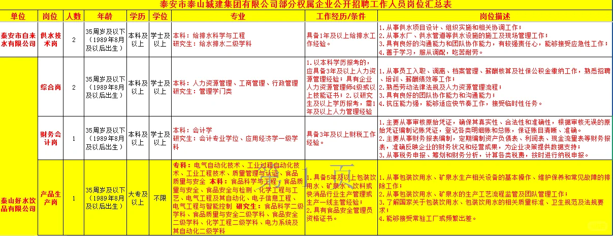 泰安城建集团招聘，国企编制，大专不限专业！