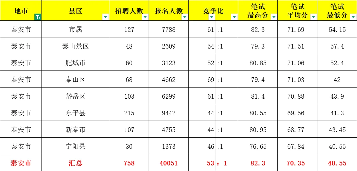 泰安事业单位往年竞争比，进面分数