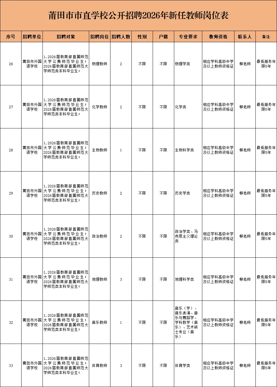 莆田市市直学校教师招聘岗位表
