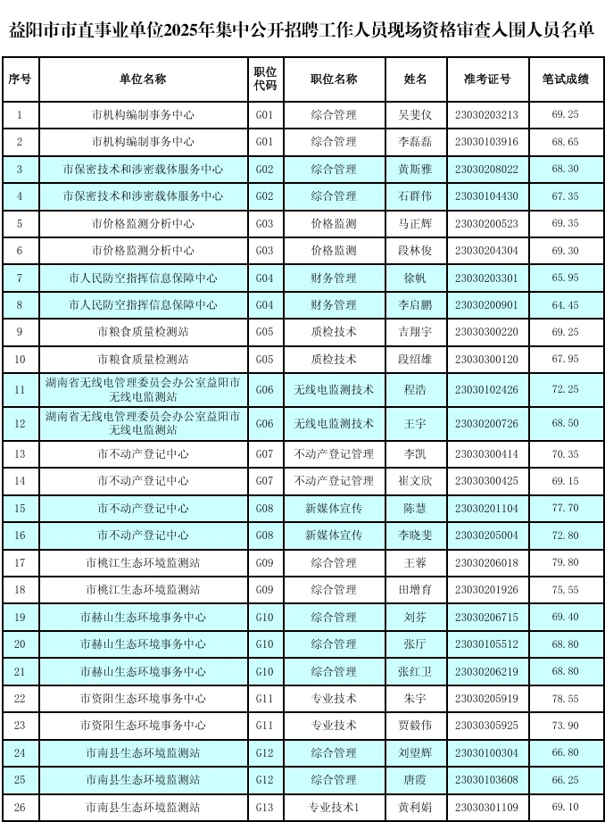看看益阳市市直事业单位多少分入面