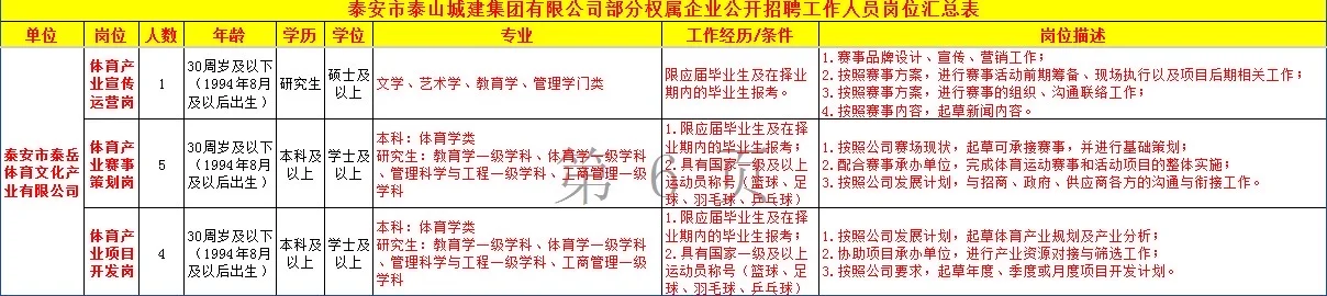 泰安城建集团招聘，国企编制，大专不限专业！