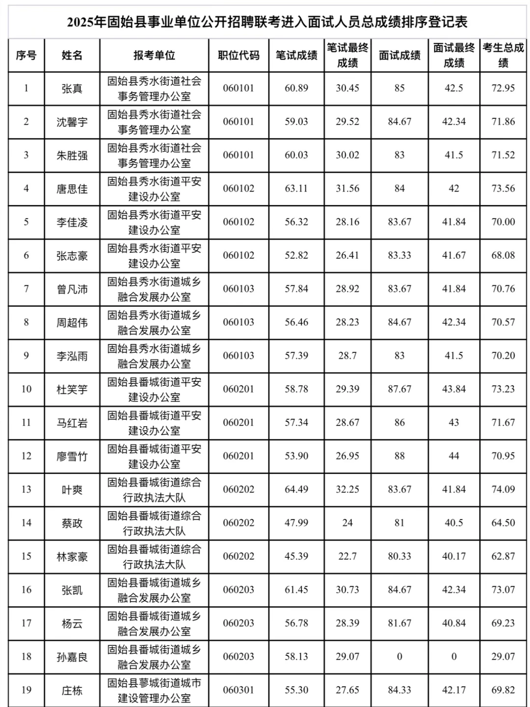 固始县事业单位面试总成绩发布！！！