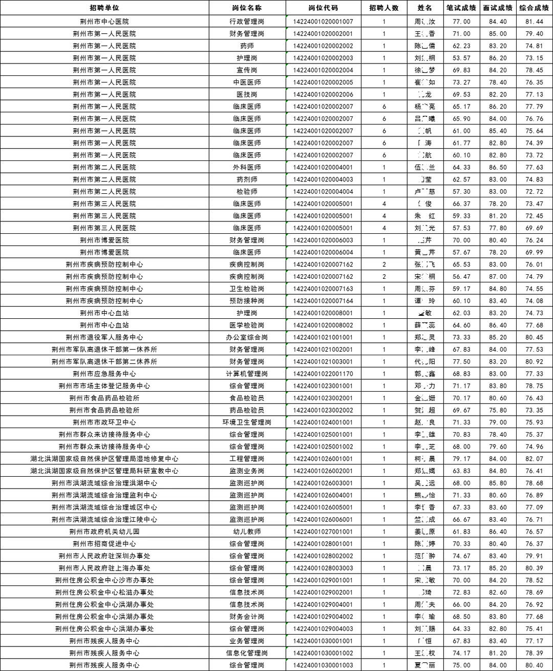 荆州市直2025年事业单位拟录用名单