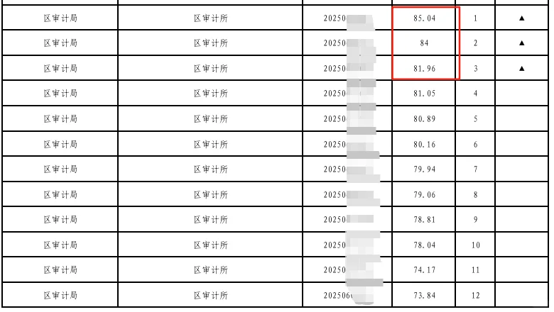 跪了！菏泽人才引进第一名差不多都在80+啊