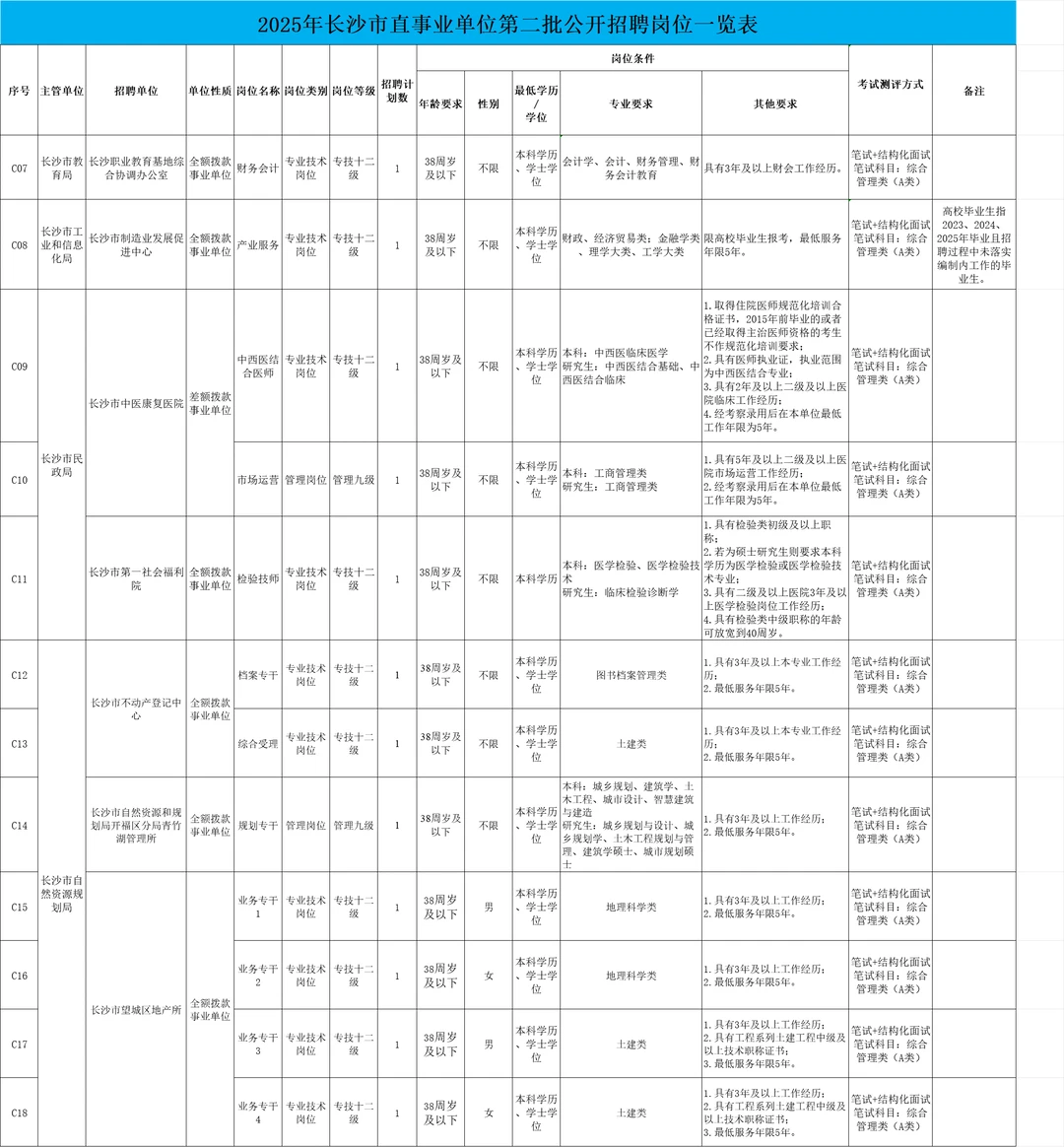 长沙市直第二次公开招聘89人！
