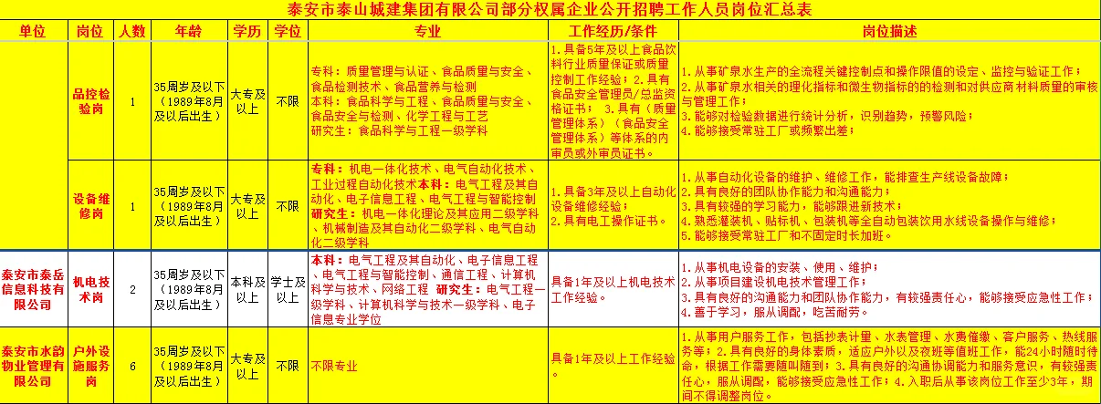 泰安城建集团招聘，国企编制，大专不限专业！