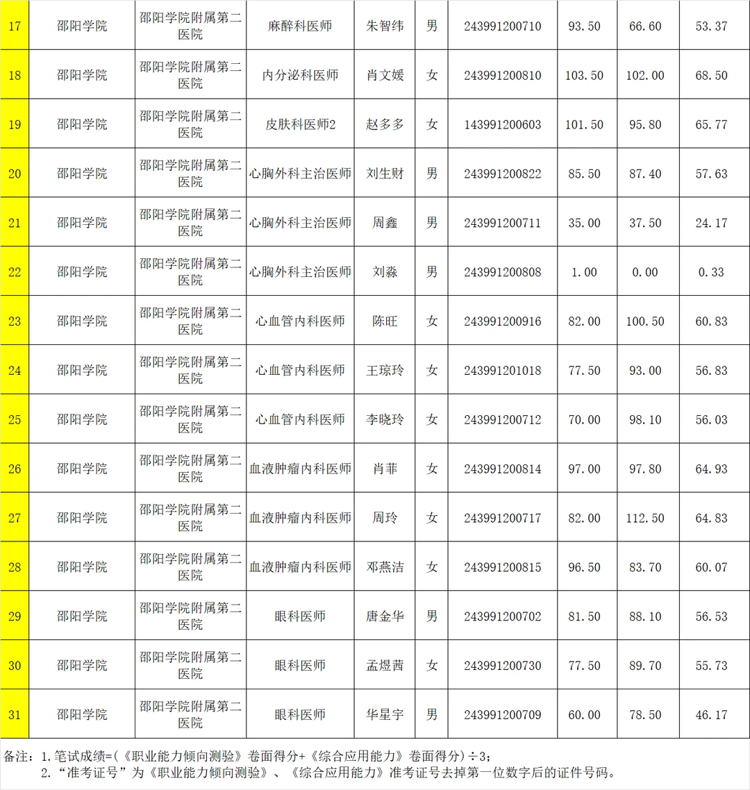 邵阳学院附二医院参加省直事业单位公示名单