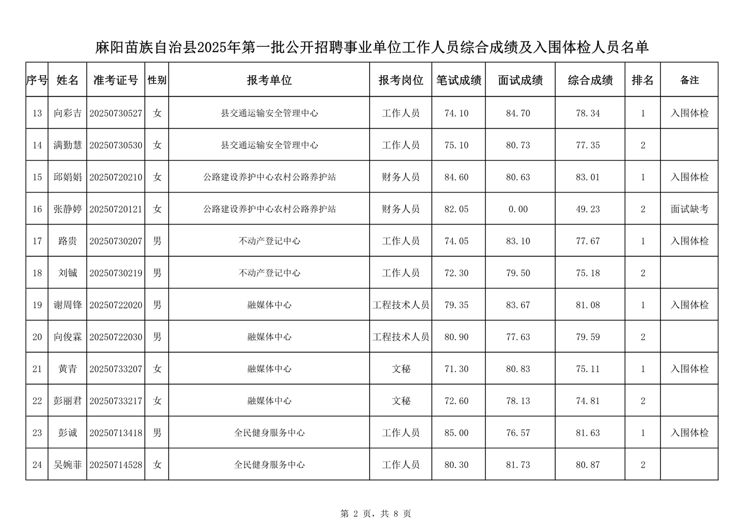 恭喜进入体检！25怀化麻阳事业单位公开招聘！