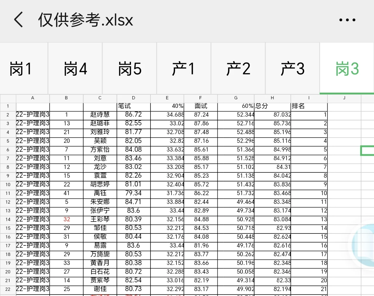 长沙市第二人民医院护理入围排名【仅参考】
