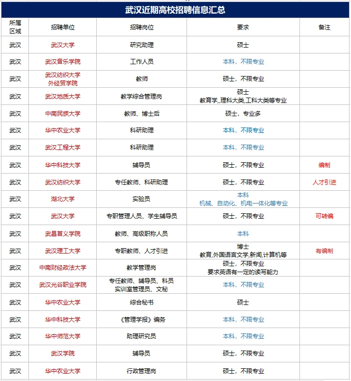 又出了！都是急招！高校文职管理岗要求放低