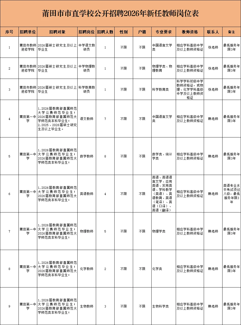 莆田市市直学校教师招聘岗位表