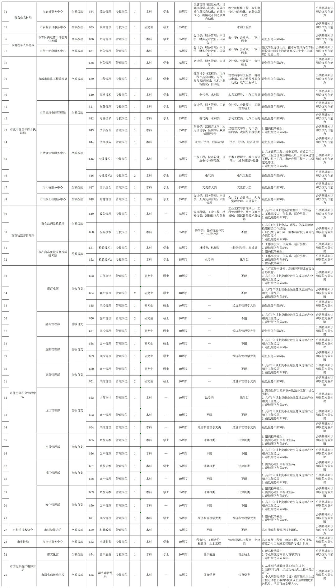 有编制！25益阳市市直事业单位招83人