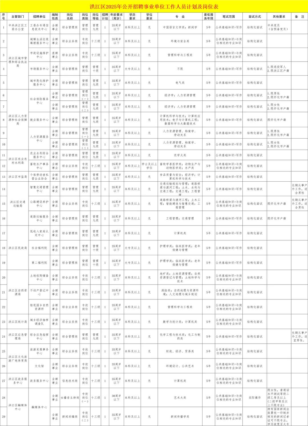2025年湖南怀化洪江区事业单位招聘29人🔥