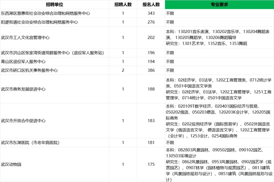 湖北联考事业单位考情——武汉（新版）