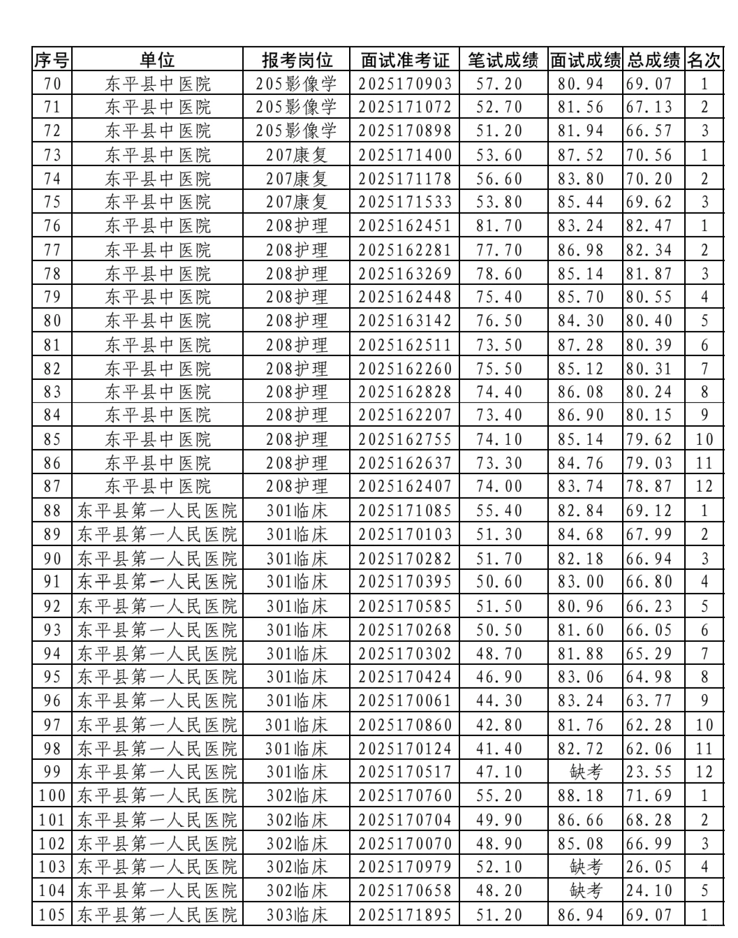 泰安东平医疗面试总成绩出啦