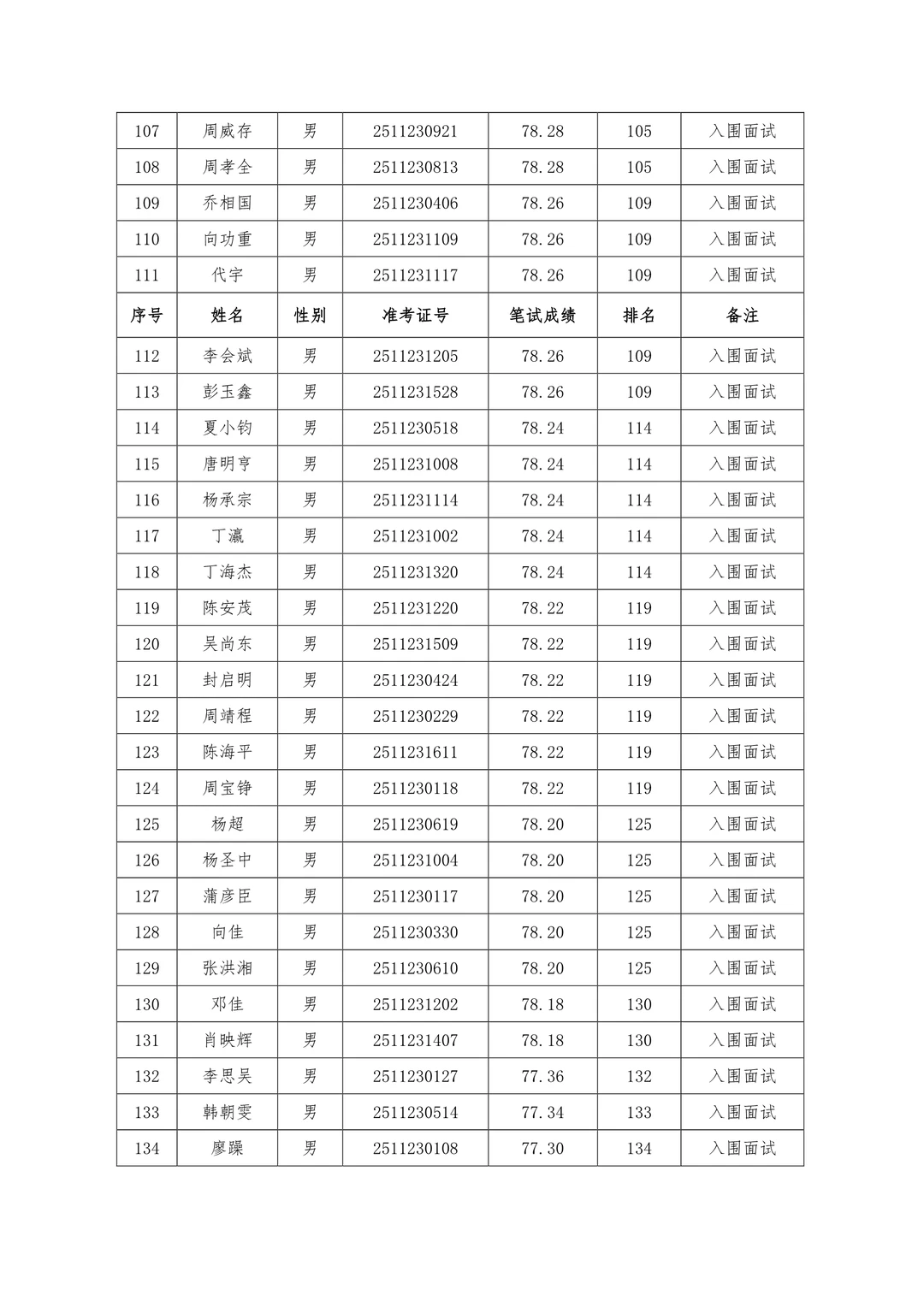速查笔试成绩！25年怀化市局公开招聘辅警！