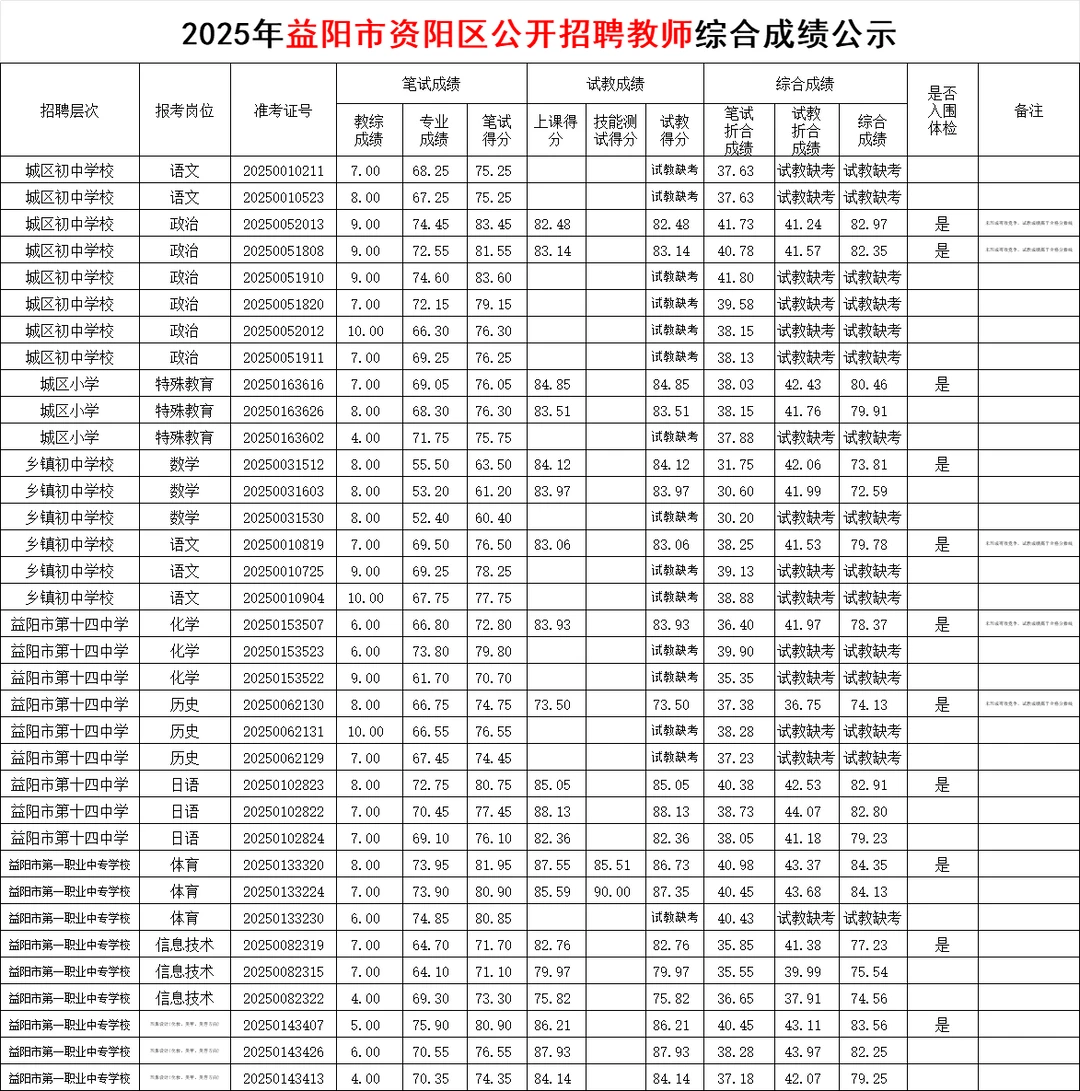 2025益阳市资阳区教师招聘体检名单终于出了