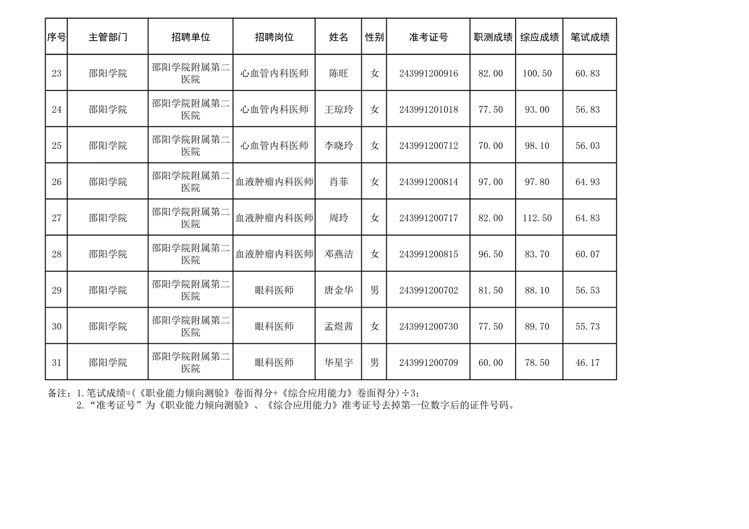 25湖南省直第四批复审名单—邵阳学院附属二