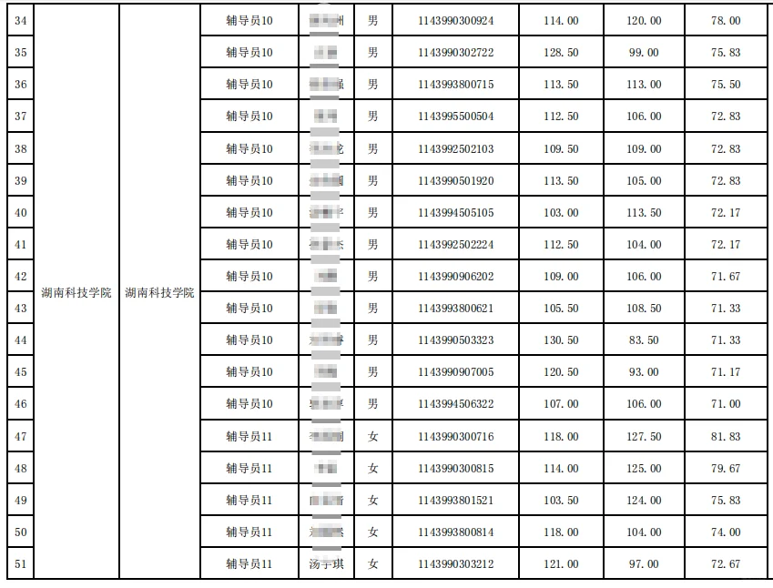 湖南省直招聘：科技学院辅导员69.83分入围