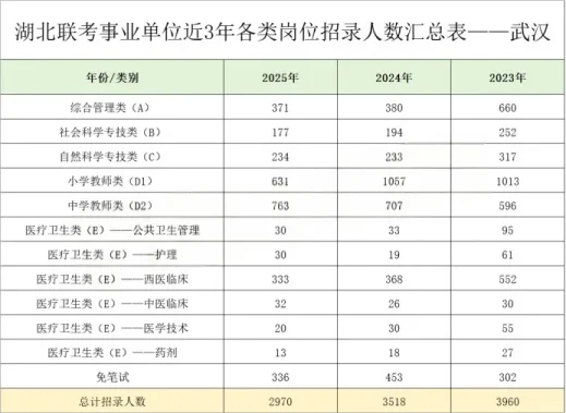 湖北联考事业单位考情——武汉（新版）