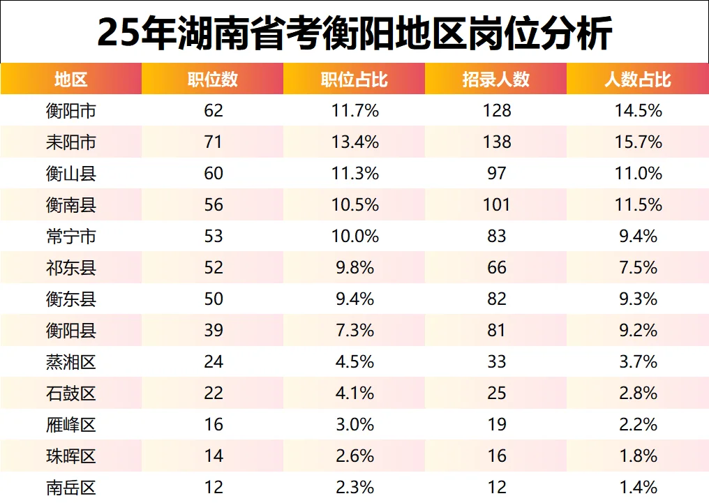 湖南省考衡阳那个县区招的最多？